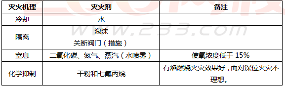 防火和滅火的基本原理與方法課程講義
