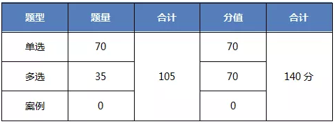 經濟師題型題量介紹