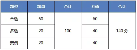 經濟師題型題量介紹