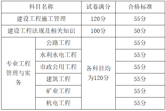 2019年廣西二級建造師考試合格分數線