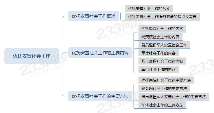 壓縮優(yōu)撫安置社會(huì)工作思維導(dǎo)圖 .png 壓縮優(yōu)撫安置社會(huì)工作思維導(dǎo)圖 .png