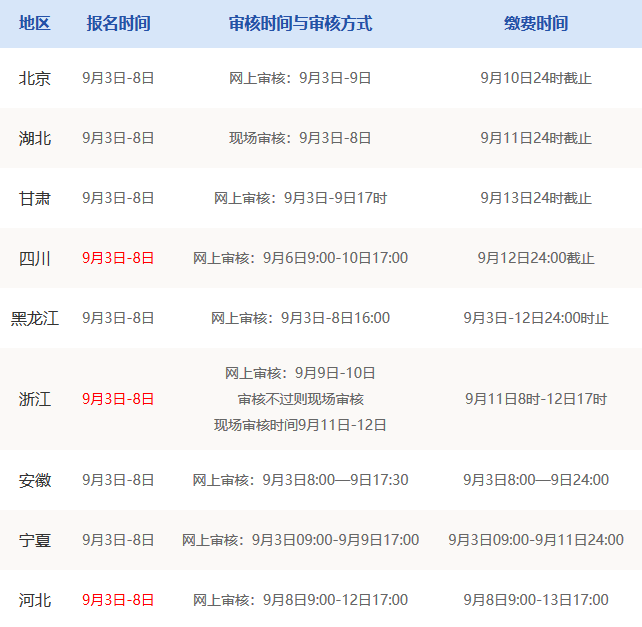 2019下半年教師資格證報名要審核多久