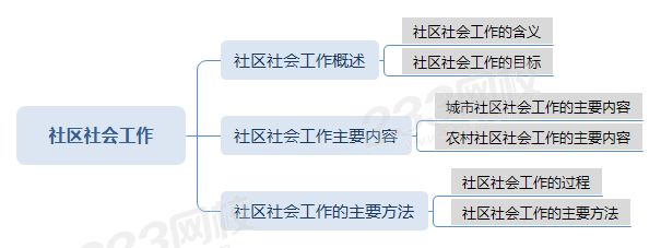 社區(qū)社會(huì)工作思維導(dǎo)圖.png 社區(qū)社會(huì)工作思維導(dǎo)圖.png