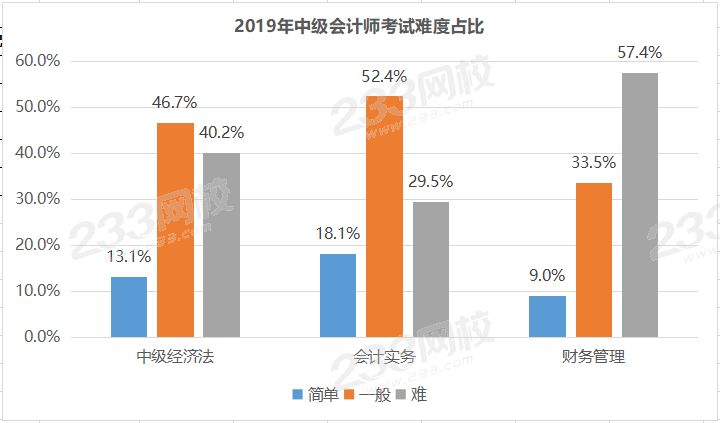 2019年中級會計師考試難度占比.png