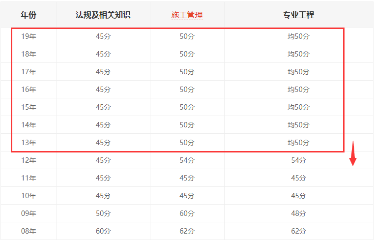 2019遼寧二建合格線9.11公布,連續(xù)七年未變