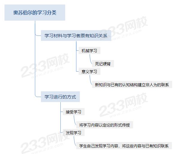 奧蘇伯爾的學習分類、機械學習、意義學習、接受學習、發現學習.png