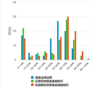 9月基金模考大賽正確率