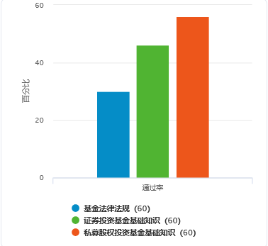 9月基金模考大賽通過率