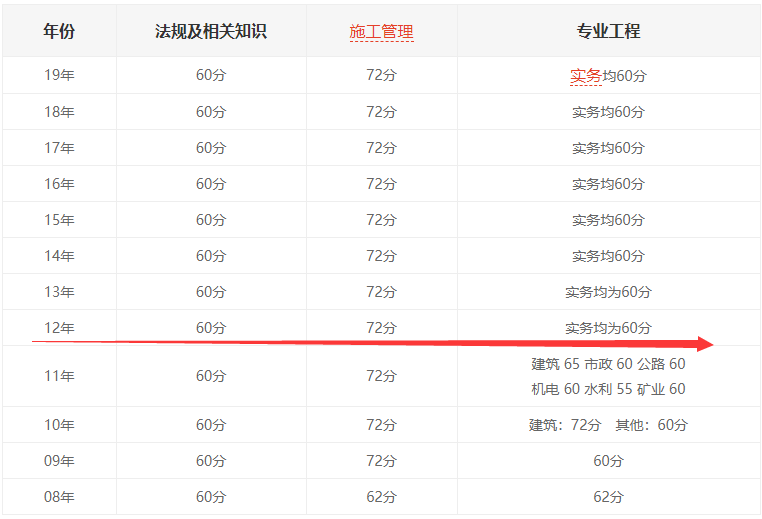 2019年湖南二級建造師合格線