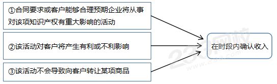收入時點和時段的確認.png