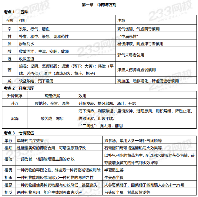 2019年執業藥師《中藥學專業知識一》高頻考點.png