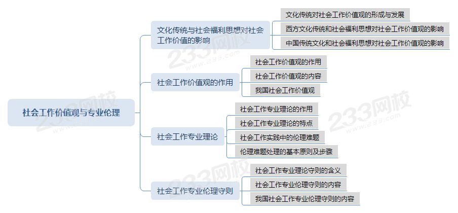 壓縮社會工作價值觀與專業倫理.png
