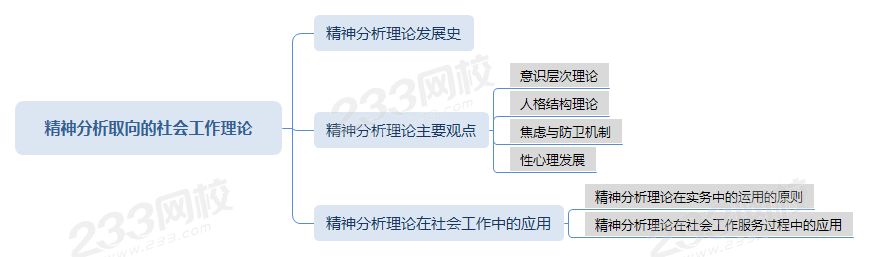 精神分析取向的社會(huì)工作理論.png 精神分析取向的社會(huì)工作理論.png