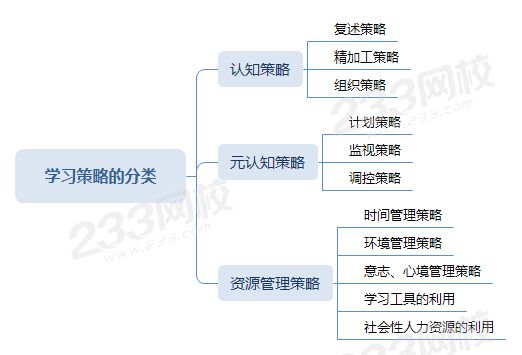 學習策略的分類；認知策略；元認知策略；資源管理策略.png
