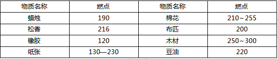 消防燃燒知識(shí)課程講義