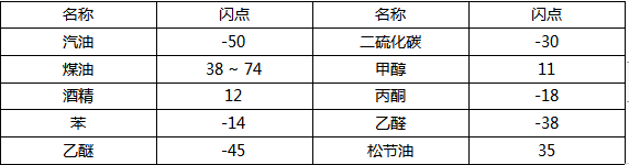 消防燃燒知識(shí)課程講義