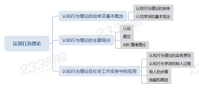認知行為理論.png 認知行為理論.png