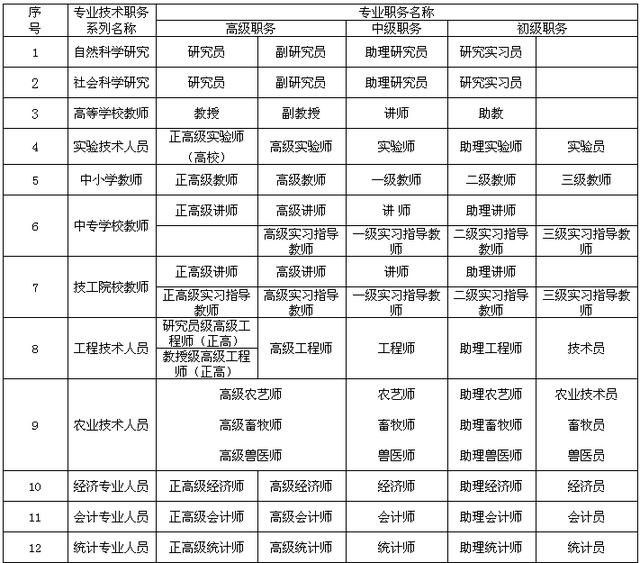 專業技術職務名稱一覽表