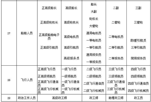 專業技術職務名稱一覽表
