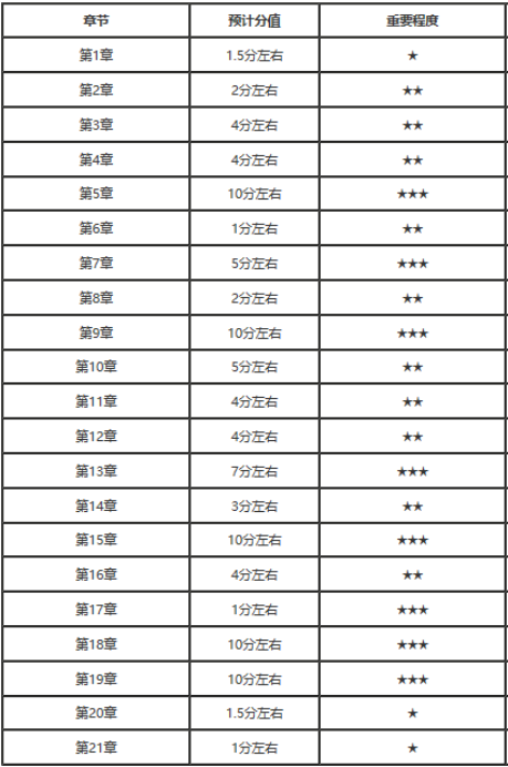 中級會計實務各章節分值預計及方向建議