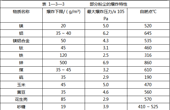 爆炸、易燃易爆危險品培訓課程