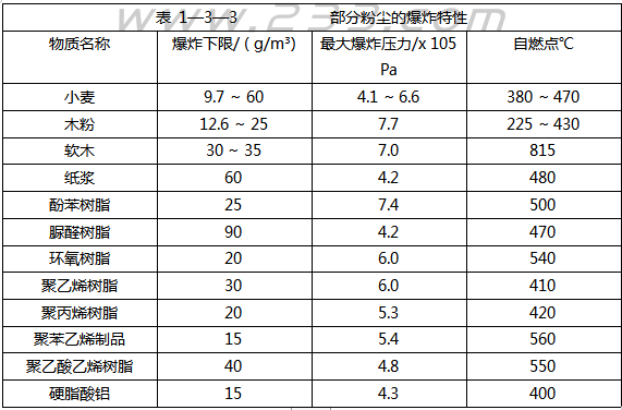 爆炸、易燃易爆危險品培訓課程