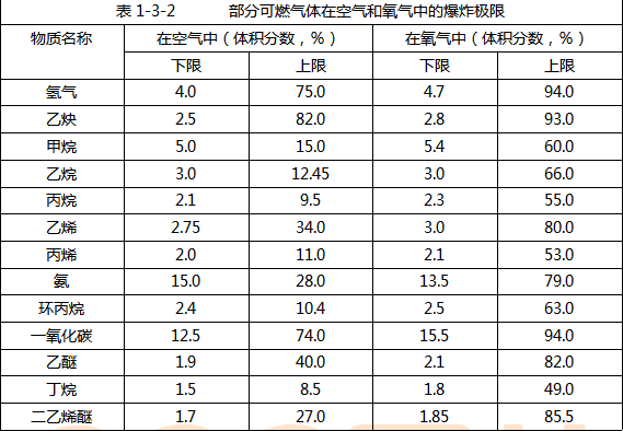 爆炸、易燃易爆危險品培訓課程