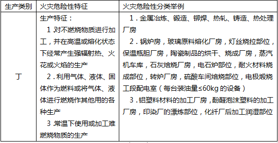 生產(chǎn)和儲存物品的火災(zāi)危險性分類培訓(xùn)課件