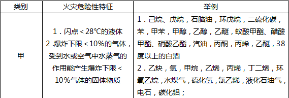 生產(chǎn)和儲存物品的火災(zāi)危險性分類培訓(xùn)課件