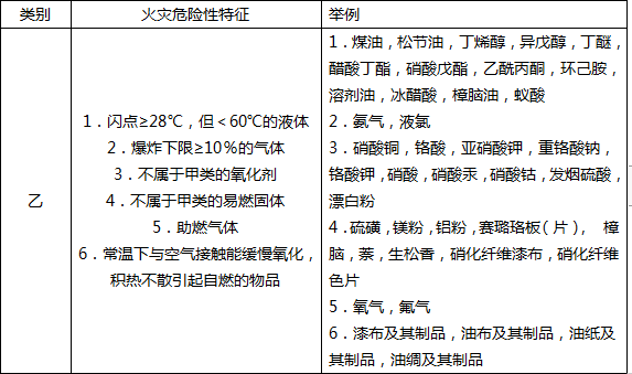 生產(chǎn)和儲存物品的火災(zāi)危險性分類培訓(xùn)課件