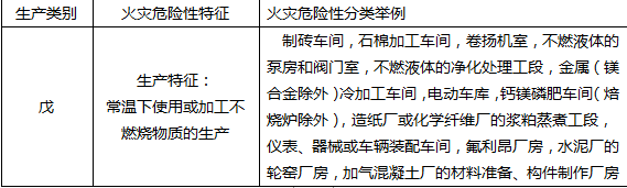 生產(chǎn)和儲存物品的火災(zāi)危險性分類培訓(xùn)課件