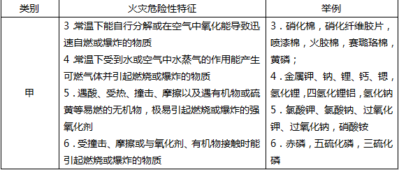 生產(chǎn)和儲存物品的火災(zāi)危險性分類培訓(xùn)課件