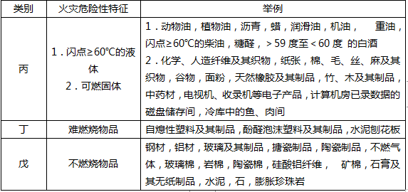 生產(chǎn)和儲存物品的火災(zāi)危險性分類培訓(xùn)課件