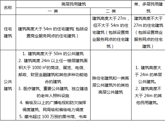 建筑分類與耐火等級培訓課程