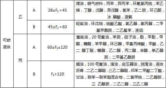生產(chǎn)和儲存物品的火災(zāi)危險性分類培訓(xùn)課件