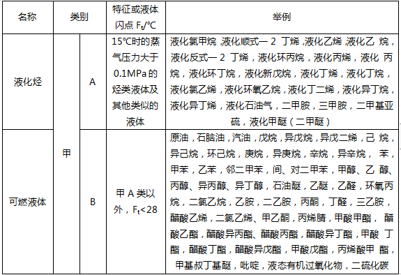 生產(chǎn)和儲存物品的火災(zāi)危險性分類培訓(xùn)課件