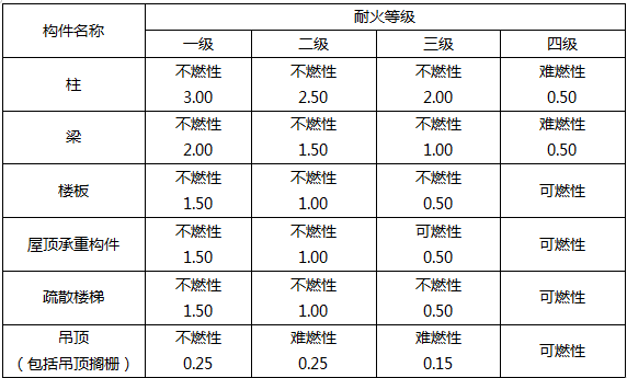 建筑分類與耐火等級講義