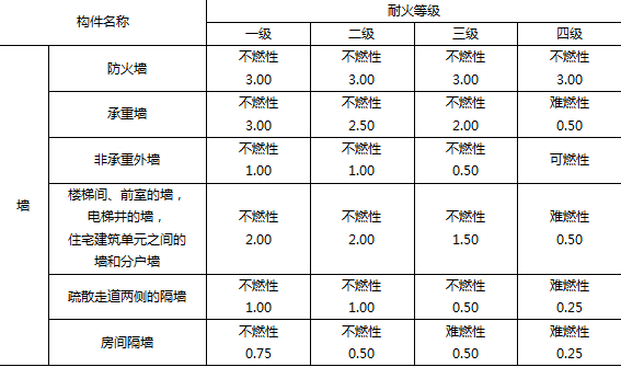建筑分類與耐火等級講義