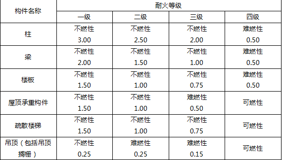 建筑分類與耐火等級講義