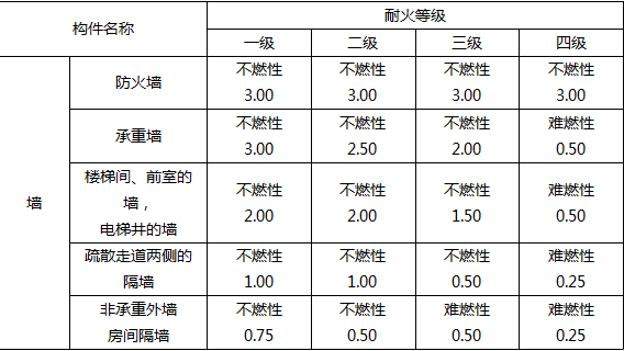 建筑分類與耐火等級講義