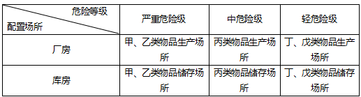 建筑消防設施滅火器計算培訓講義