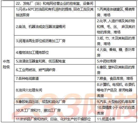 建筑消防設施滅火器計算培訓講義
