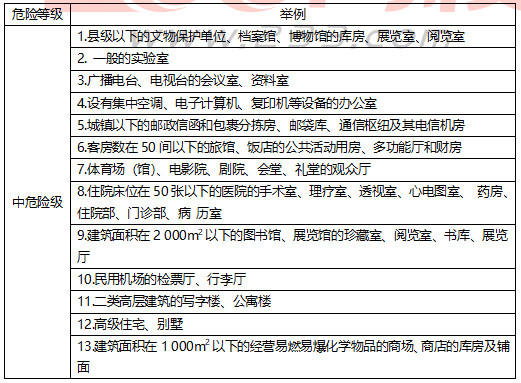 建筑消防設施滅火器計算培訓講義