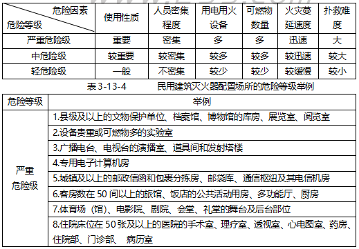 建筑消防設施滅火器計算培訓講義