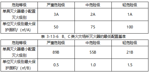 建筑消防設施滅火器計算培訓講義