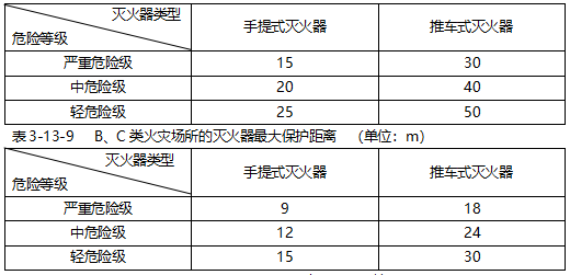 建筑消防設施滅火器計算培訓講義