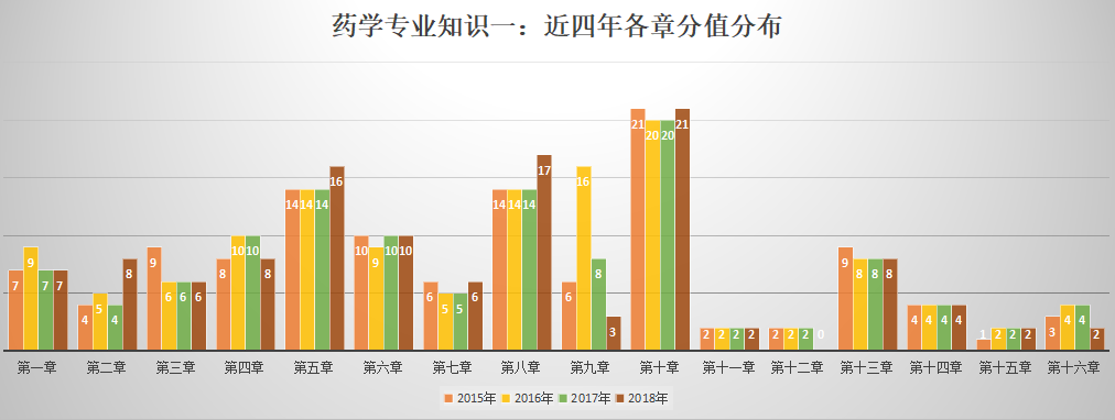 藥學專業知識二歷年分值分布.png