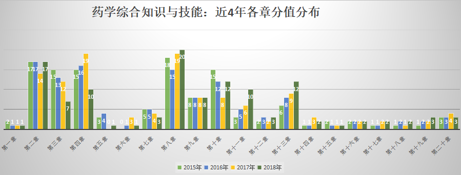 藥學綜合知識與技能歷年分值分布.png