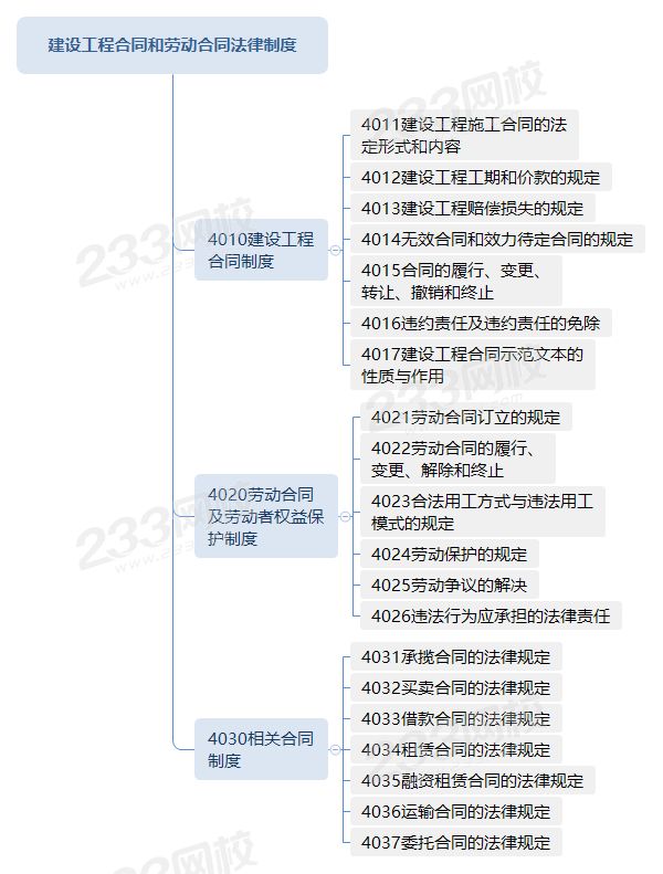 建設工程合同和勞動合同法律制度.png