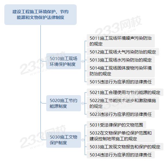 建設(shè)工程施工環(huán)境保護(hù)、節(jié)約能源和文物保護(hù)法律制度.png
